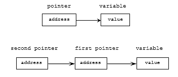 C C++ pointers to pointers