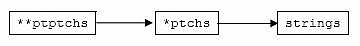 C C++ arrays of pointers command line arguments