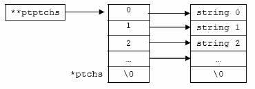 C C++ arrays of pointers command line arguments