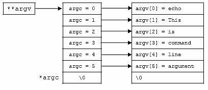 C C++ arrays of pointers command line arguments
