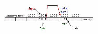 C C++ pointers summary