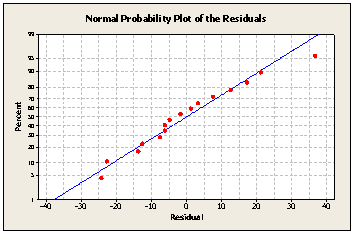 normal probability plot