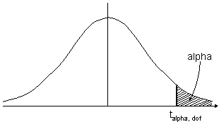 t distribution