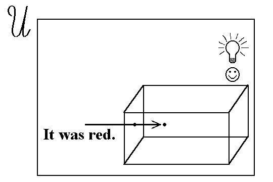the words 'it was red' in Universe box with arrow pointing into the idea space box