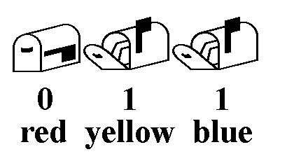 picture of a mailbox marked red with the flag down, and two more mail boxes marked yellow and blue with their flags up