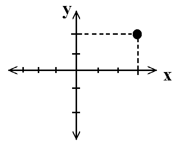 picture of an x-y graph with a point marked