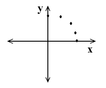 x-y graph with arc of points