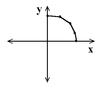 x-y graph with arc of points, points connected