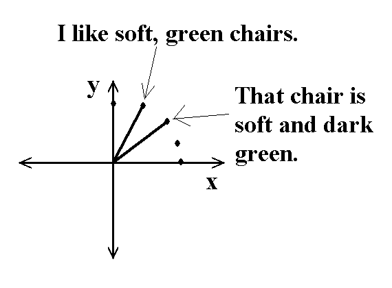 x-y graph with arc of points, two adjacent points are marked as 'I like soft green chairs' and 'That chair is soft and dark green'
