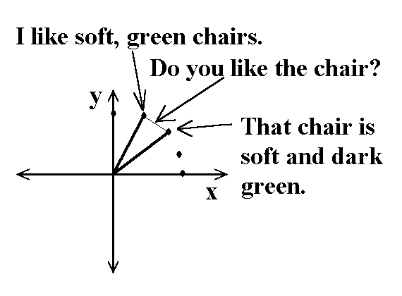 x-y graph with arc of points, two adjacent points are marked as 'I like soft green chairs' and 'That chair is soft and dark green' and the two marked points are connected by a line marked 'Do you like the chair?' 