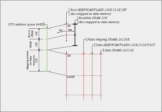 Cocot memory mapping