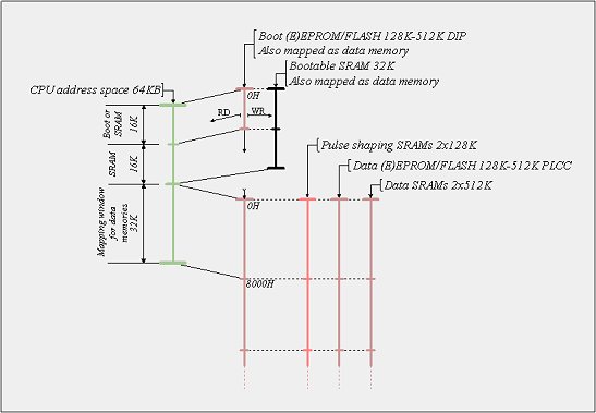 Cocot memory mapping