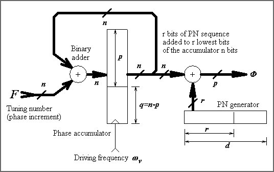 Phase truncated and dithered DDS