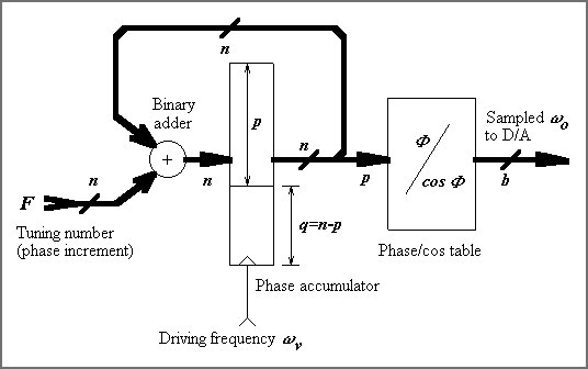 Phase truncated DDS