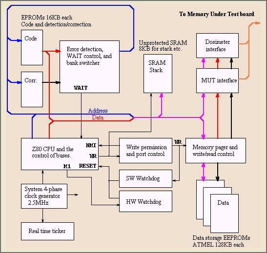 GAS Single Event Upset controller block diagram (61KB)