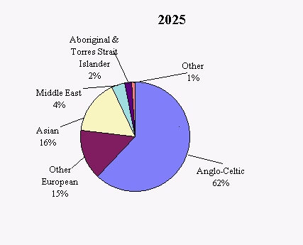 Figure 2. Australia's population: Projected ethnic composition in 2025