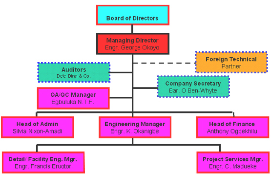 PEL Organizational Chart