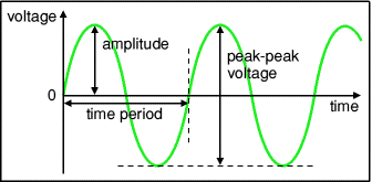 Wave properties