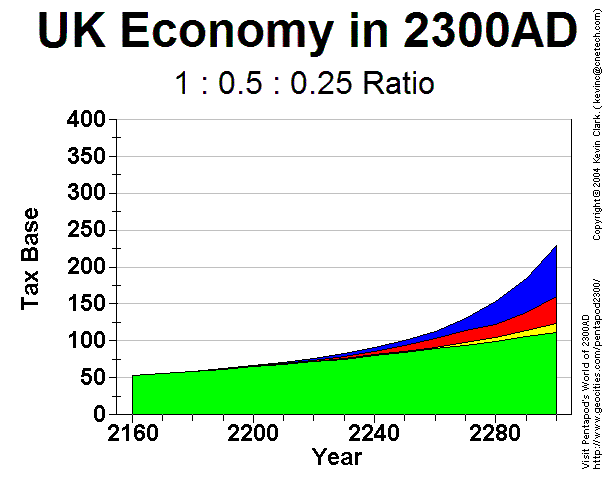 Graph showing 100%/50%/25% Economy