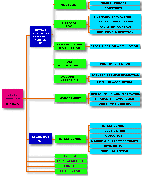 Customs Organizational Chart