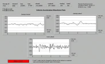 Vehicle dynamics waveforms
