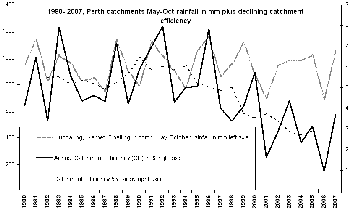 Catchment efficiency