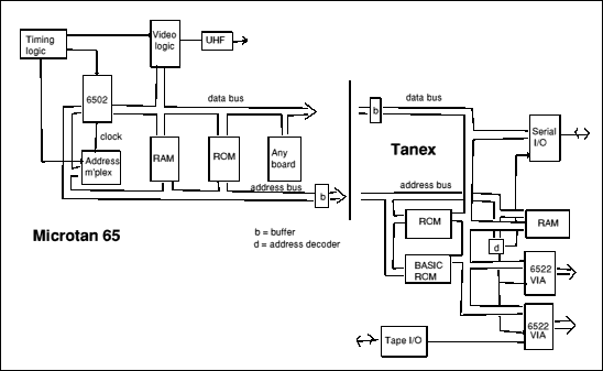 Microtan 65 block diagram