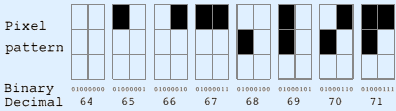 Character codes versus pixel patterns