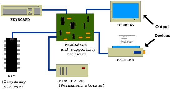 Diagram of the components of a computer system