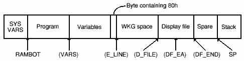 Organisation of ZX-80 RAM