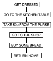 Going shopping flow chart