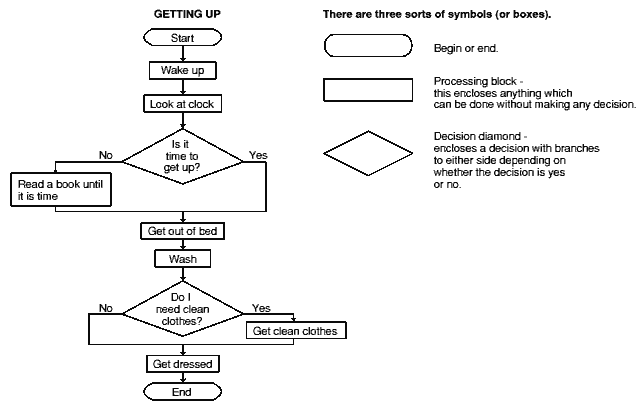 Getting up flowchart