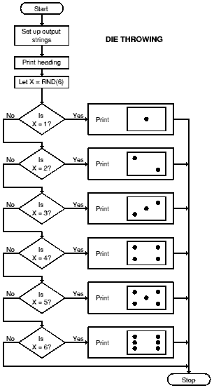 Die throwing flowchart