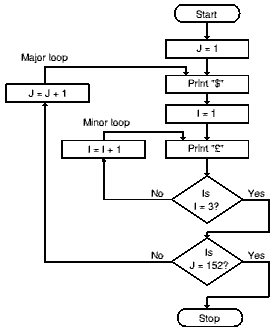 Nested FOR loops flowchart
