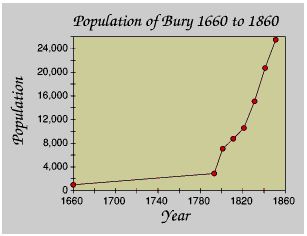 Graph of Population of Bury