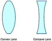 Convex and concave lenses
