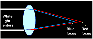 Chromatic aberration in a lens