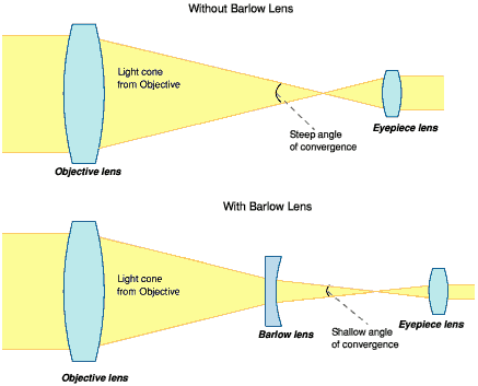 Barlow lens