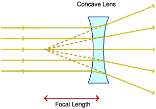Light rays through a concave lens