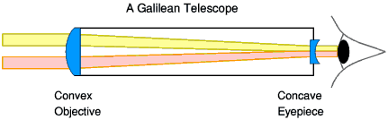 Galilean Telescope