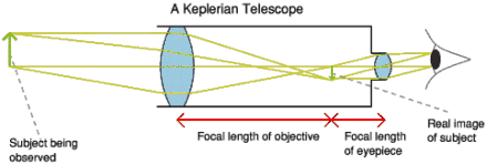Keplarian Telescope