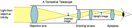 Terrestrial Telescope