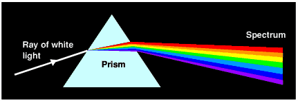 Spectrum from a prism
