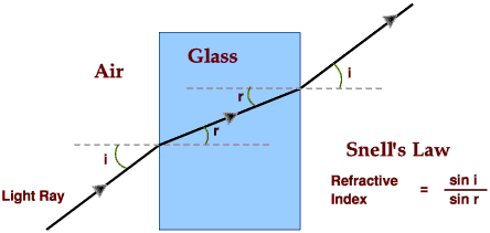 Refractive index diagram