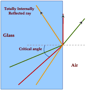 Total internal reflection