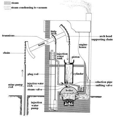 Newcomen Atmospheric Engine, 1712