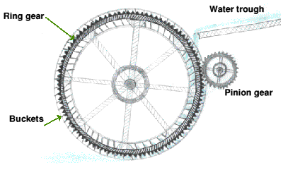 Diagram of rim drive waterwheel