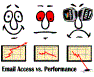 Email Acess vs. Performance
