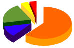 Pie Chart