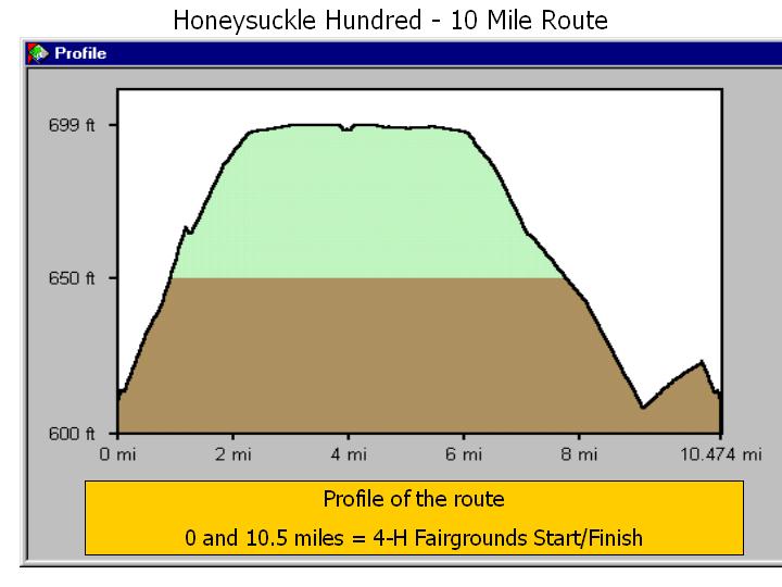 10 Mile Route Elevation Change